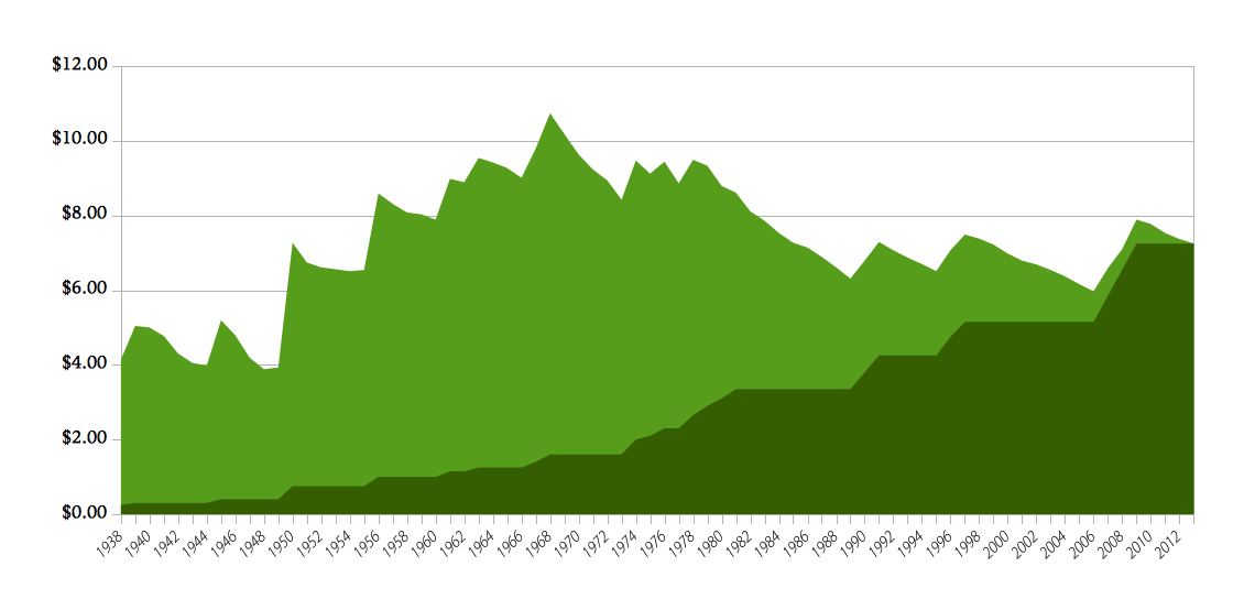 Chart: minimum wage in cost-of-living-adjusted dollars